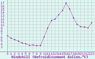 Courbe du refroidissement olien pour Saint-Cyprien (66)