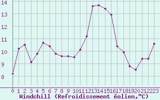 Courbe du refroidissement olien pour Carcassonne (11)