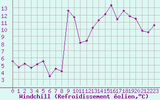 Courbe du refroidissement olien pour Dax (40)