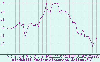 Courbe du refroidissement olien pour Guernesey (UK)