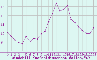 Courbe du refroidissement olien pour Ile du Levant (83)