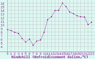 Courbe du refroidissement olien pour Guret Saint-Laurent (23)