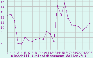 Courbe du refroidissement olien pour Niort (79)