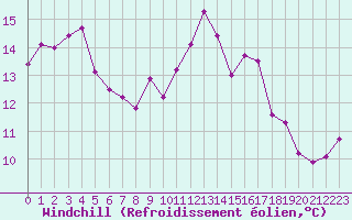 Courbe du refroidissement olien pour Solenzara - Base arienne (2B)