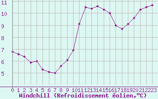 Courbe du refroidissement olien pour Dieppe (76)