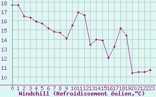 Courbe du refroidissement olien pour Grenoble/agglo Le Versoud (38)