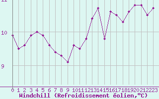 Courbe du refroidissement olien pour Castres-Nord (81)