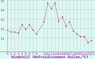 Courbe du refroidissement olien pour Scilly - Saint Mary