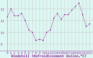Courbe du refroidissement olien pour Cap Corse (2B)