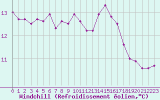 Courbe du refroidissement olien pour Le Mans (72)