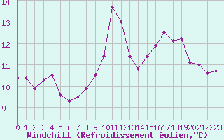 Courbe du refroidissement olien pour Saint-Girons (09)