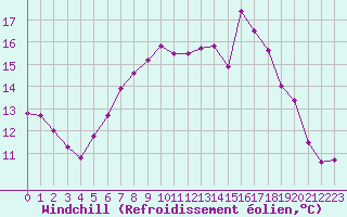 Courbe du refroidissement olien pour De Bilt (PB)