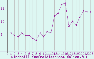 Courbe du refroidissement olien pour Lille (59)