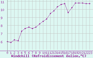 Courbe du refroidissement olien pour Sermange-Erzange (57)