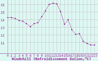 Courbe du refroidissement olien pour Chamonix-Mont-Blanc (74)