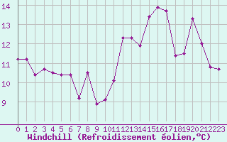 Courbe du refroidissement olien pour Ploumanac