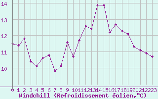 Courbe du refroidissement olien pour Oschatz