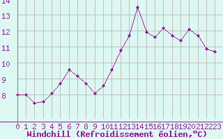 Courbe du refroidissement olien pour Lannion (22)