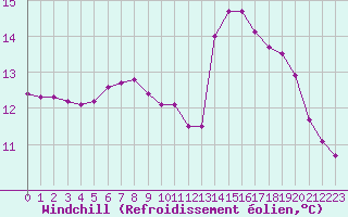 Courbe du refroidissement olien pour Saint-Maximin-la-Sainte-Baume (83)