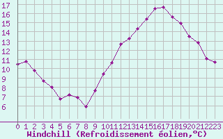Courbe du refroidissement olien pour Lille (59)