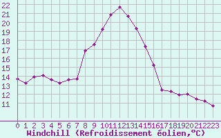 Courbe du refroidissement olien pour Grimentz (Sw)