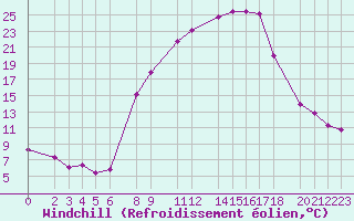 Courbe du refroidissement olien pour Diepenbeek (Be)
