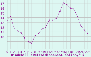 Courbe du refroidissement olien pour Les Pennes-Mirabeau (13)