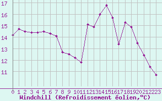 Courbe du refroidissement olien pour Saint-Nazaire (44)