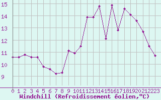 Courbe du refroidissement olien pour Trgueux (22)