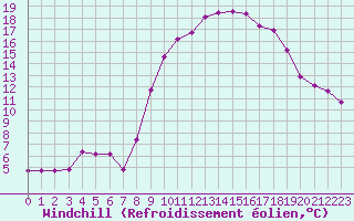 Courbe du refroidissement olien pour Anglars St-Flix(12)