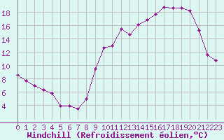 Courbe du refroidissement olien pour Mont-de-Marsan (40)