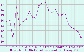 Courbe du refroidissement olien pour Cap Bar (66)