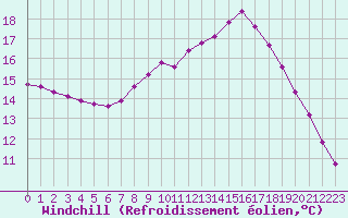 Courbe du refroidissement olien pour Saint-Germain-le-Guillaume (53)