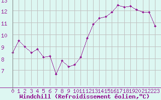 Courbe du refroidissement olien pour Villefontaine (38)