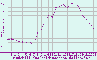 Courbe du refroidissement olien pour Altier (48)