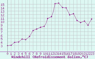 Courbe du refroidissement olien pour Lossiemouth