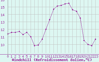 Courbe du refroidissement olien pour Caix (80)