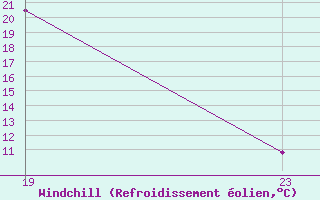 Courbe du refroidissement olien pour Ristolas (05)