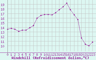 Courbe du refroidissement olien pour Westdorpe Aws