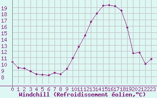Courbe du refroidissement olien pour Colmar (68)