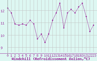 Courbe du refroidissement olien pour Grenoble/St-Etienne-St-Geoirs (38)