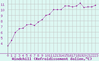 Courbe du refroidissement olien pour Deauville (14)