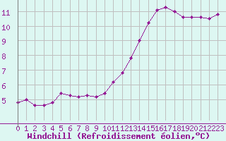 Courbe du refroidissement olien pour Monts-sur-Guesnes (86)