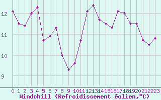 Courbe du refroidissement olien pour Ste (34)