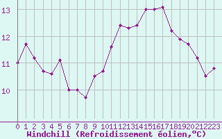 Courbe du refroidissement olien pour La Rochelle - Aerodrome (17)
