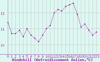 Courbe du refroidissement olien pour Saint-Vrand (69)