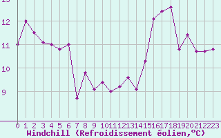 Courbe du refroidissement olien pour Biarritz (64)