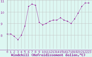 Courbe du refroidissement olien pour Croisette (62)