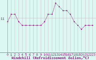 Courbe du refroidissement olien pour Herbault (41)