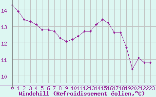 Courbe du refroidissement olien pour Baye (51)